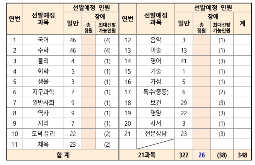 전남2023 중등 임용 티오