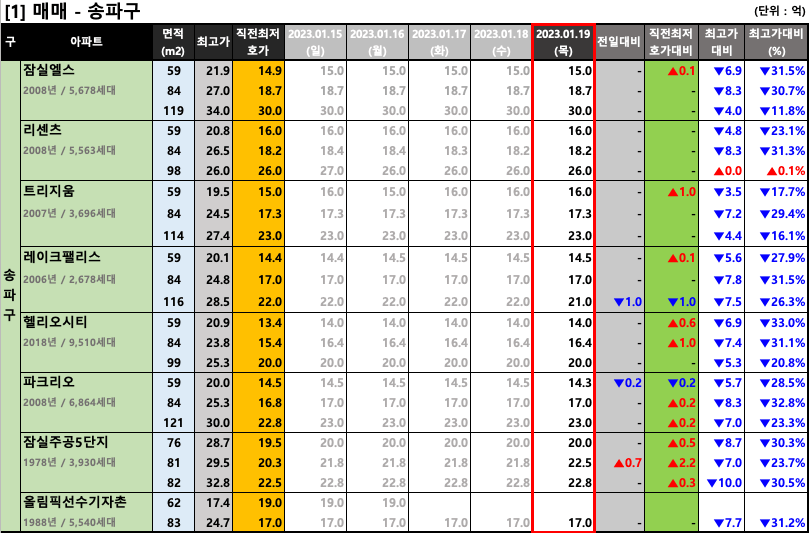  [2023-01-19 목요일] 서울/경기 주요단지 네이버 최저 호가