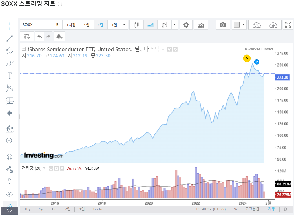 SOXX 차트