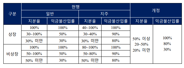 국낸자회사 배당금 과세기준