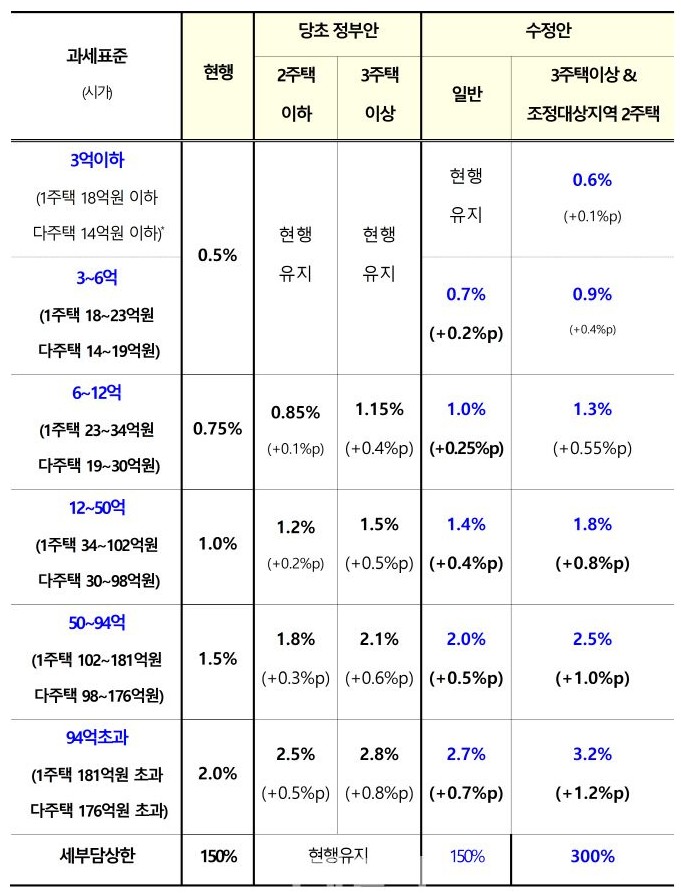  종합부동산세란? 종부세의 과세대상 및 방법이 어떻게 바뀌길래