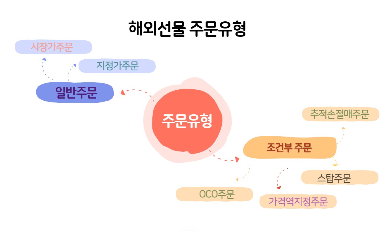  해외선물 주문유형 이해하기
