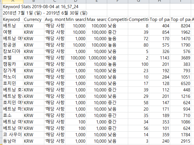  애드센스 단가 알아보기 방법 과연 수익과 연관이 있을까?