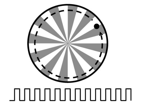 표적이 추적기의 중심에 있으면 wagon wheel reticle은 일정한 구형파 형태의 에너지지를 센싱셀로 보낸다