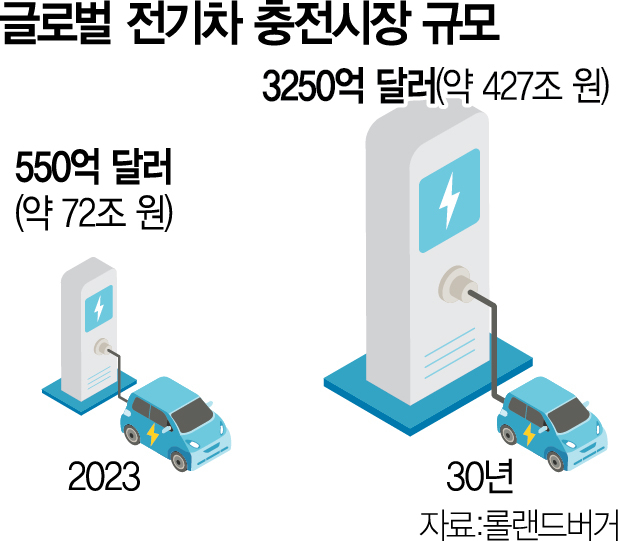 글로벌 전기차 충전시장 규모