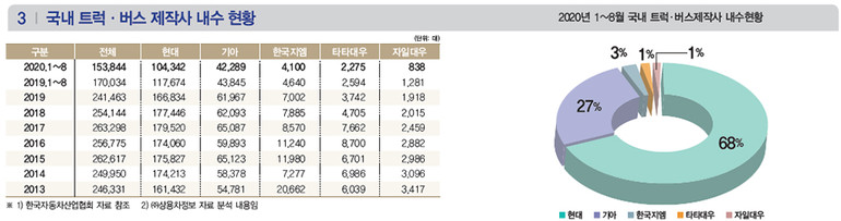  [통계] 국내 트럭·버스 제작사 내수 현황