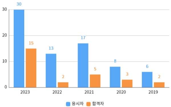 실기합격률