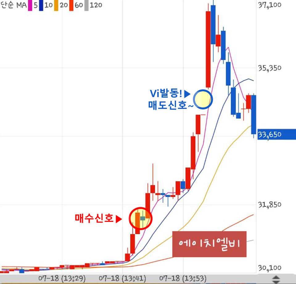  190718 차트소믈리에 단타 에이치엘비 수익인증