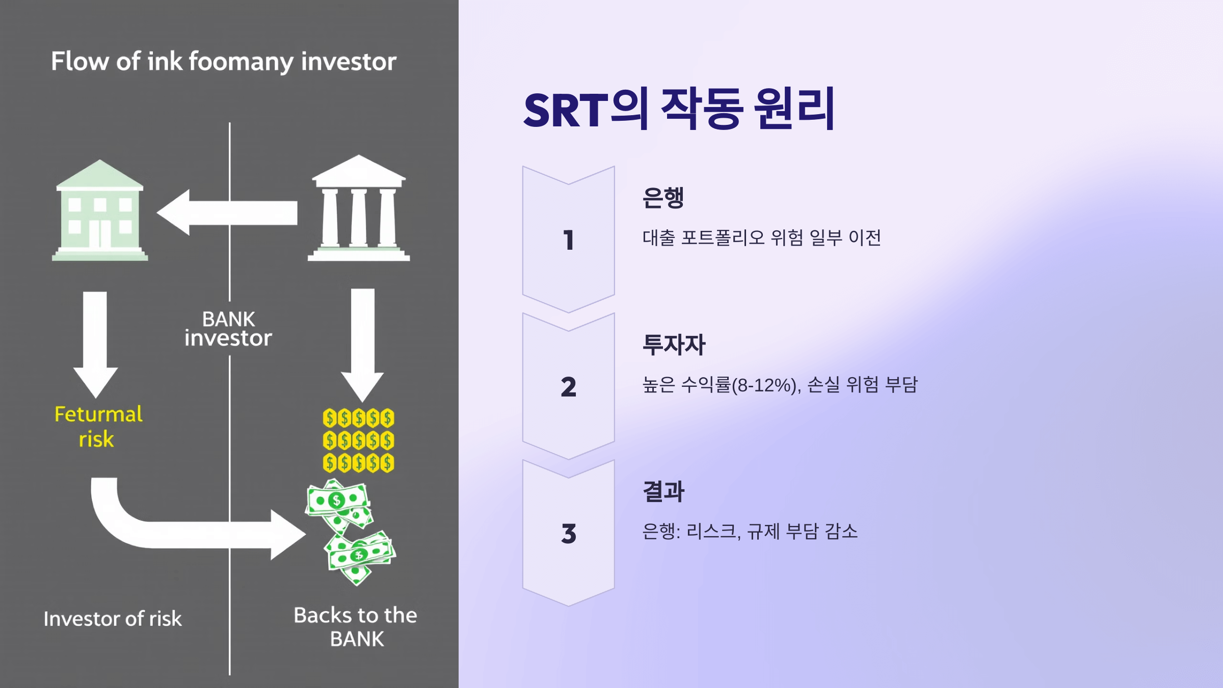 미국 은행들의 새로운 거래, SRT(중요한 위험 이전 거래)의 이해