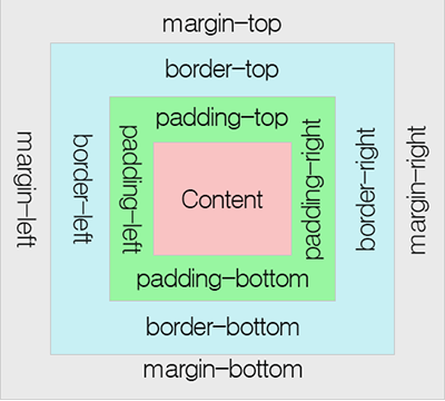  CSS 박스 모델 - 박스 모델, 패딩, 테두리, 마진, 아웃라인