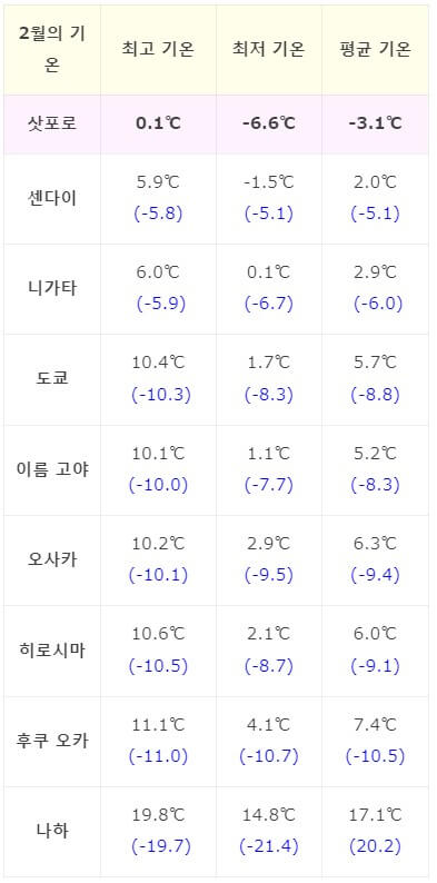 2월삿포로기온