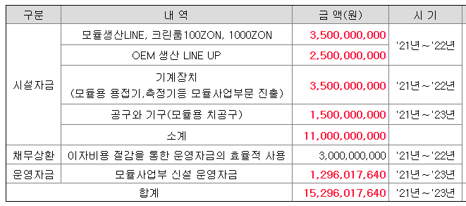 아스플로-공모자금사용계획