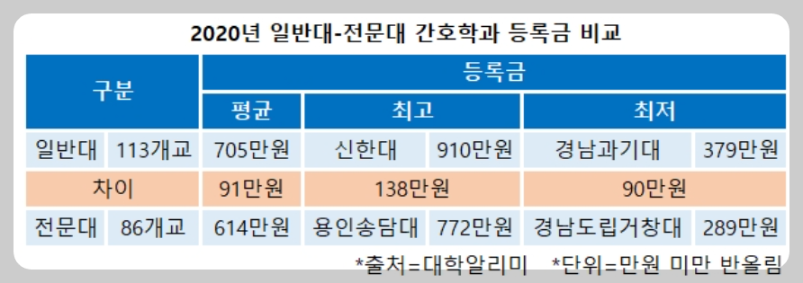 간호대-일반대-전문대