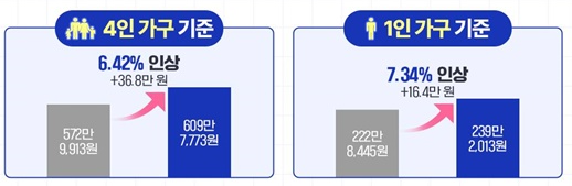 2025년도 기준 중위소득