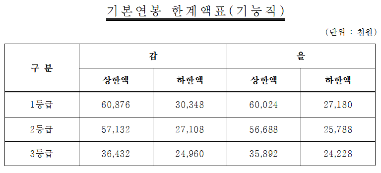 공무원연금공단 기본연봉 한계액표 기능직 (출처 :알리오)