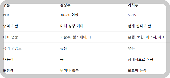 성장주 vs 가치주: 주요 지표 비교