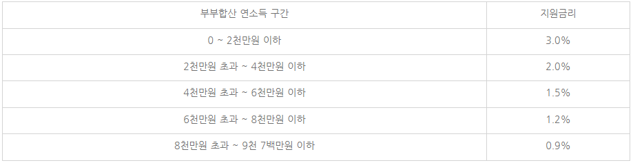 서울시민 신혼부부 이자 지원 혜택 알아보기!