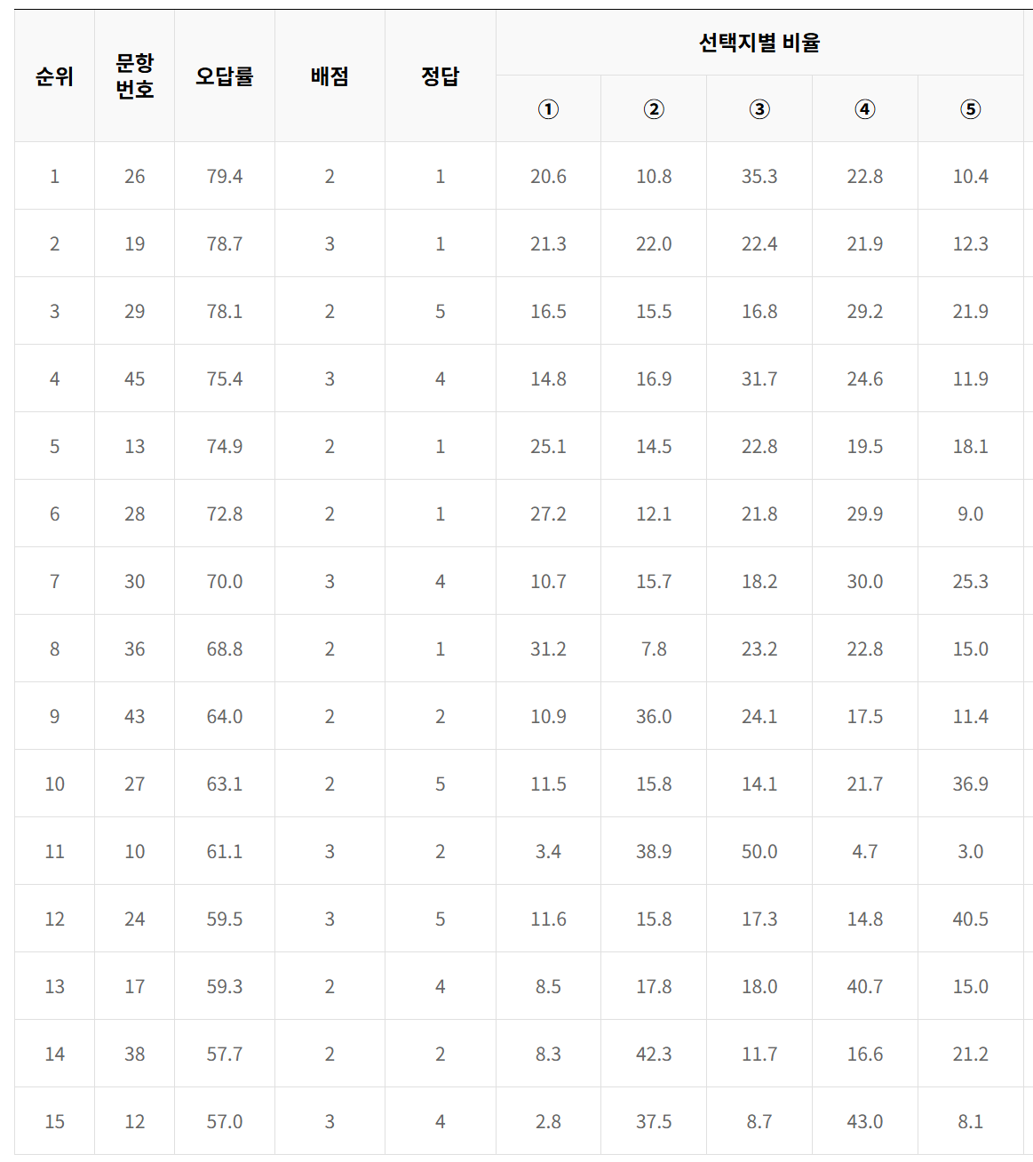 2024년 고2 3모 국어