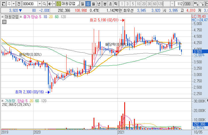 대원강업-주가-흐름-차트