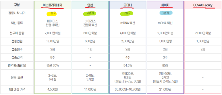 순서 및 시기, 백신 종류 대전 코로나19 예방 접종 3
