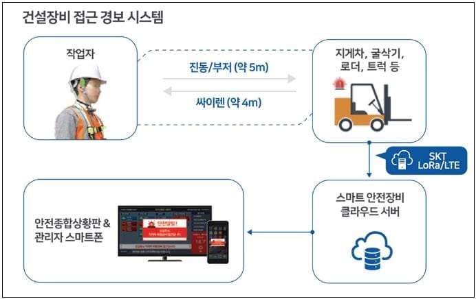 ‘스마트 안전장비’ 중소 건설현장에 도입 [경기도]