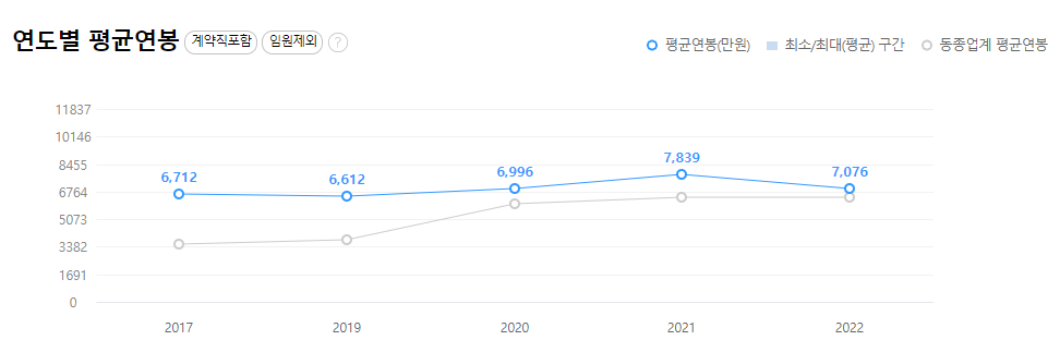 동화기업-연봉-합격자 스펙-신입초봉-외국어능력