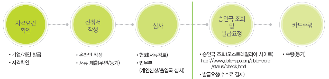 ABTC카드(APEC카드) 발급 절차