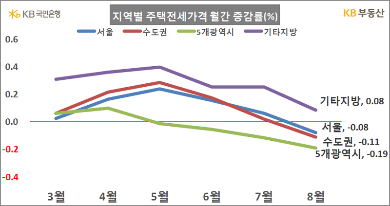 지역별 주택전세가격 월간 증감률