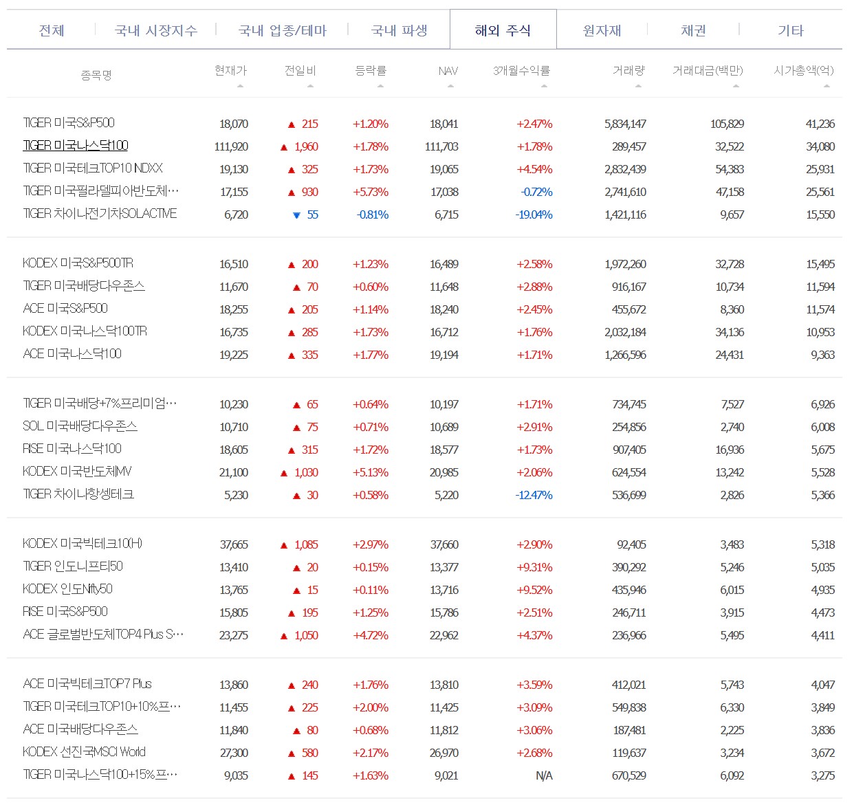 다양한 해외 ETF 종류