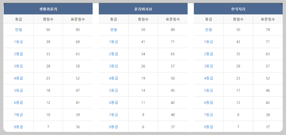 등급컷