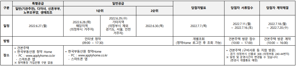 의정부역 파밀리에 I 청약일정