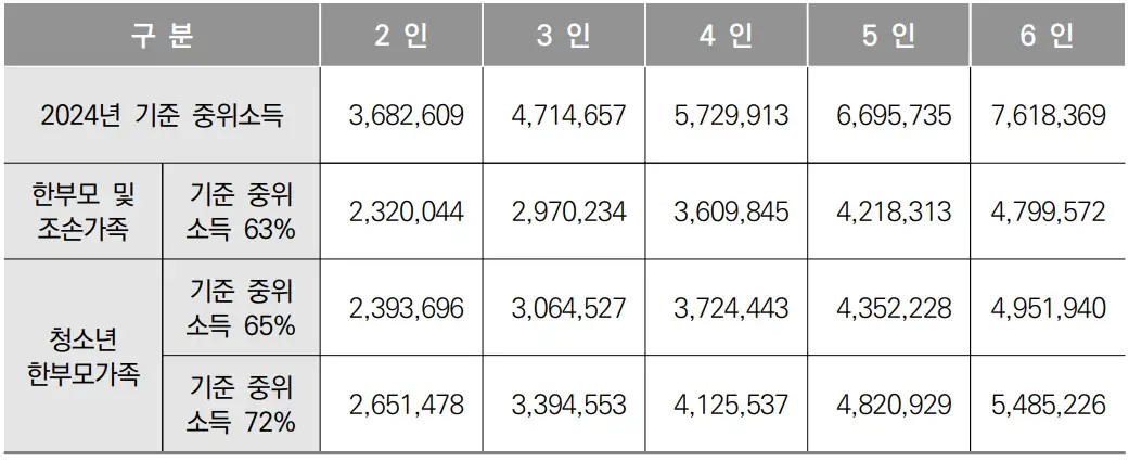 24년도 기준중위소득 표