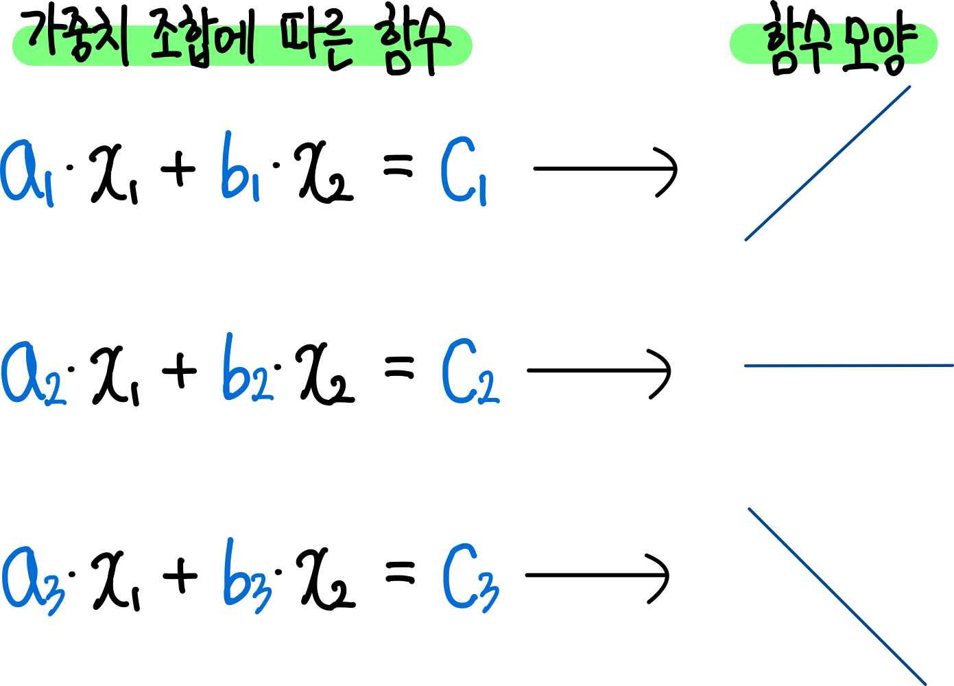 6.딥러닝이 학습하는 방법 : 역전파(Backpropagation), 경사하강법(Gradient Descent) 3 3.가중치 조합에 따라 달라지는 함수 모양