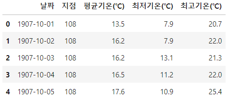 서울 과거기온 데이터