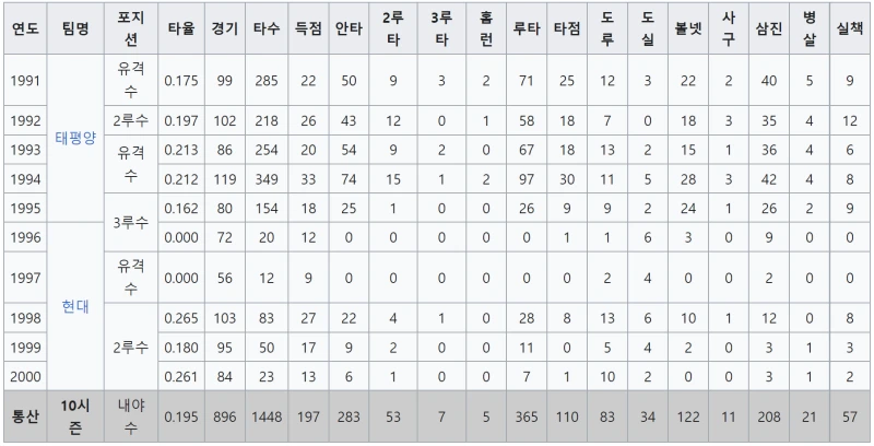 염경엽 선수의 10시즌 동안의 통산 기록 (1991년~2000년)