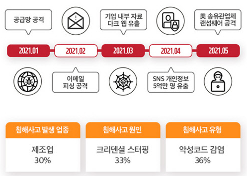 2021년-상반기-보안트렌드-공급망공격-기업내부자료-다크웹유출