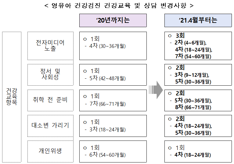  보건복지부-생후 14~35일 영유아까지 영유아건강검진 확대!