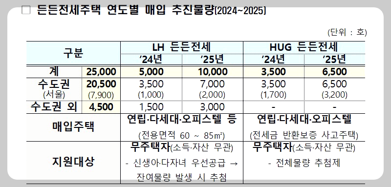 HUG 든든전세주택 신청방법으로 입주할 수 있는 물량을 확보할 정부정책계획이 발표됐다. 도표로 작성된 자세한 내용