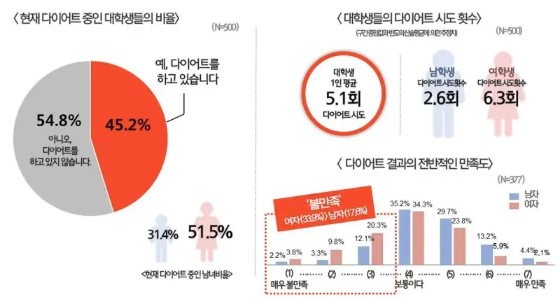 여성을 위한 건강한 다이어트, 체중 관리 및 추천 다이어트 식품 7가지!