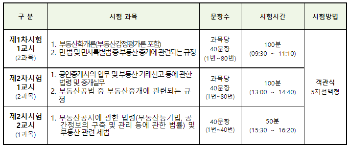 공인중개사 시험과목