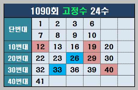 1090회 고정수