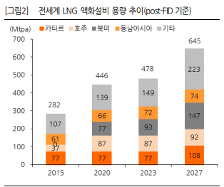 lng 액화설비 용량