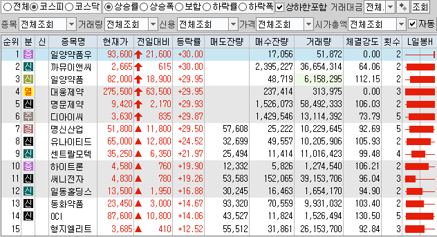  12월21일 코스피 코스닥 상한가 포함 상승률 상위 종목 TOP 100
