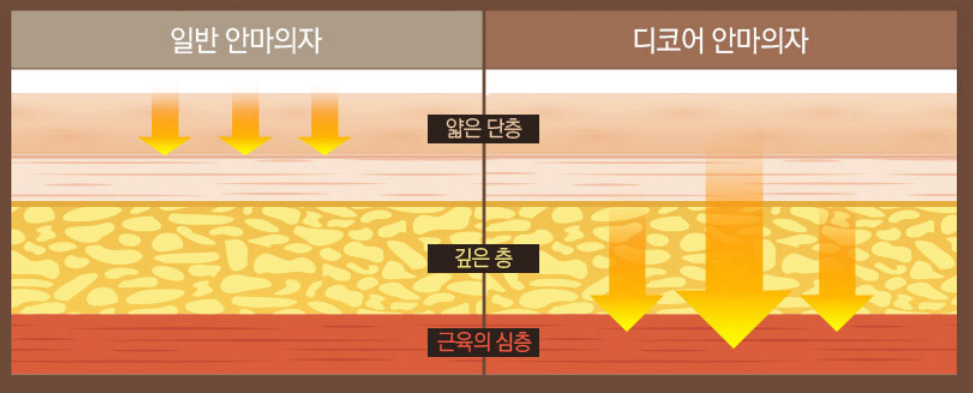 코어마사지 기술 / 출처: 디코어 홈페이지