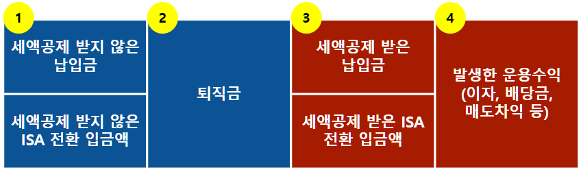 연금 계좌에 있는 자금의 종류와 인출 순서