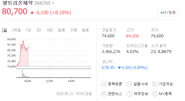  [급등주 분석] #셀트리온제약 코로나백신, 3사합병 이슈 동시 기대감