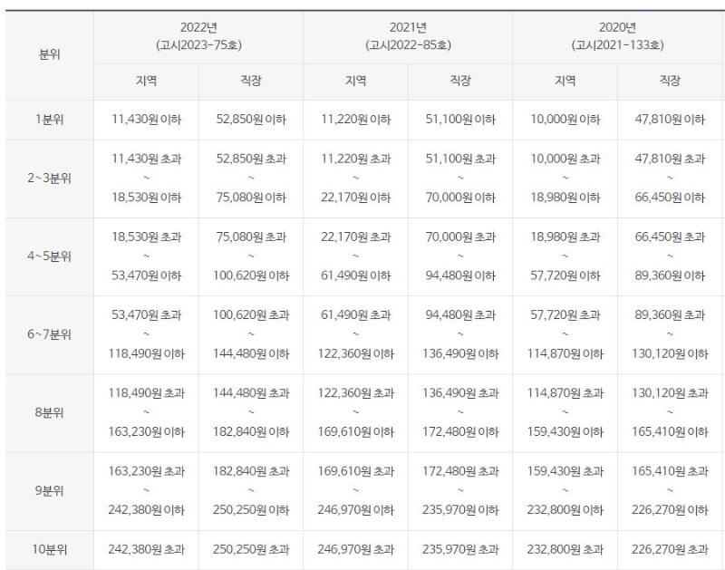 연도별 분위별 보험료 구간