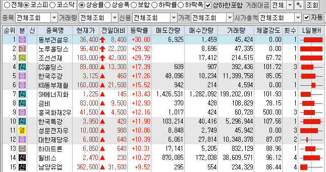  5월4일 코스피 코스닥 상한가 포함 상승률 상위 종목 TOP 100