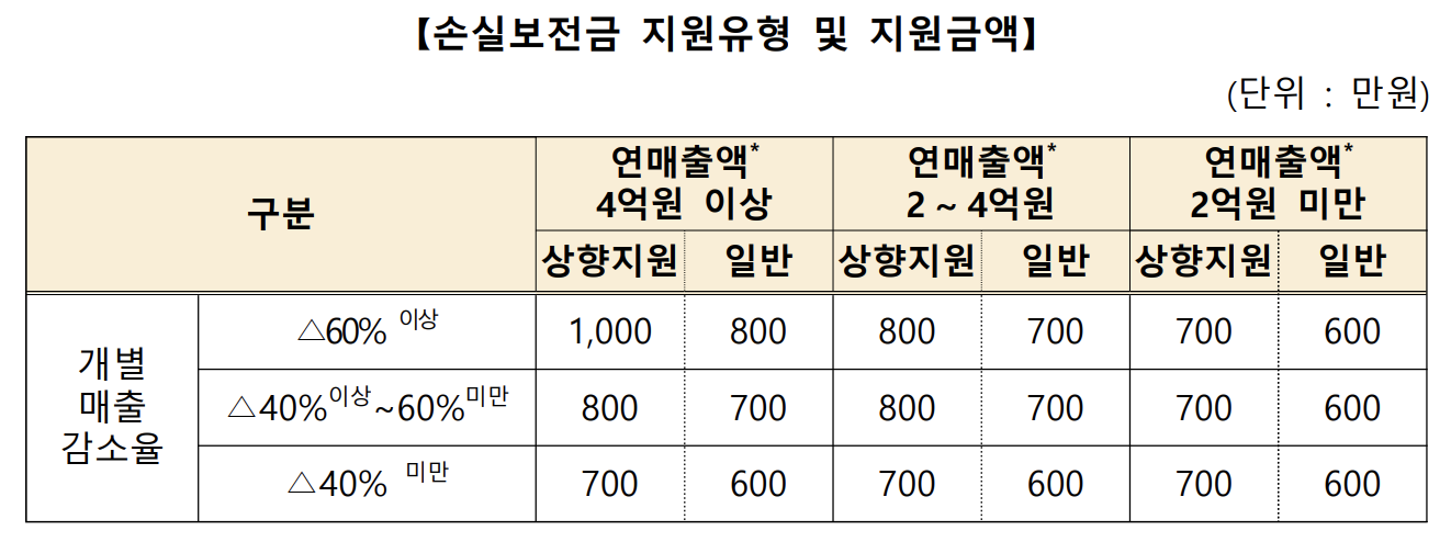 소상공인 손실보전금 지원금액과 지급유형표