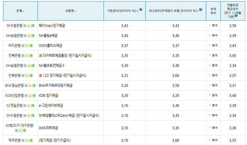 9월 금융상품 금리 정리